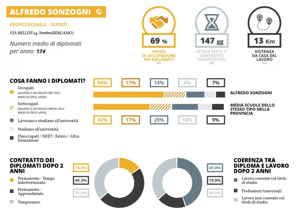 Risultati indagine Eduscopio per il Sonzogni